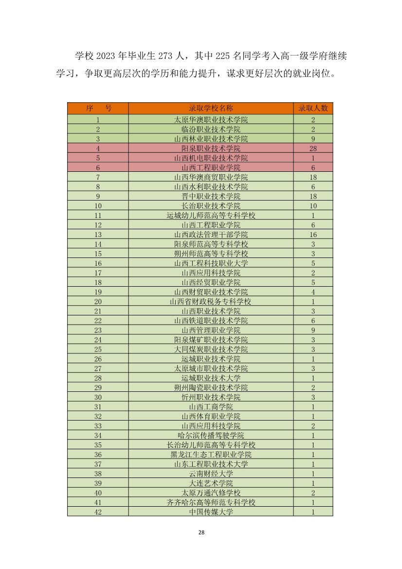 012415154481_0盂县职业技术学校质量年报2023_28.jpg